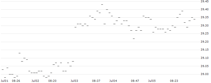 MINI-FUTURE LONG - EUR/JPY : Historical Chart (5-day)
