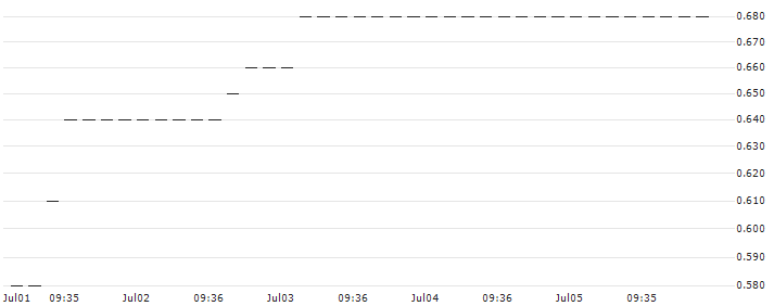 OPEN END-TURBO-OPTIONSSCHEIN - BORUSSIA DORTMUND (BVB) : Historical Chart (5-day)