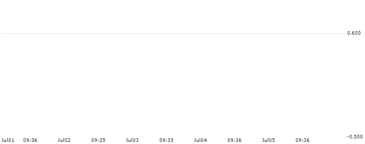 HSBC/CALL/NIKE `B`/180/0.1/15.01.25 : Historical Chart (5-day)