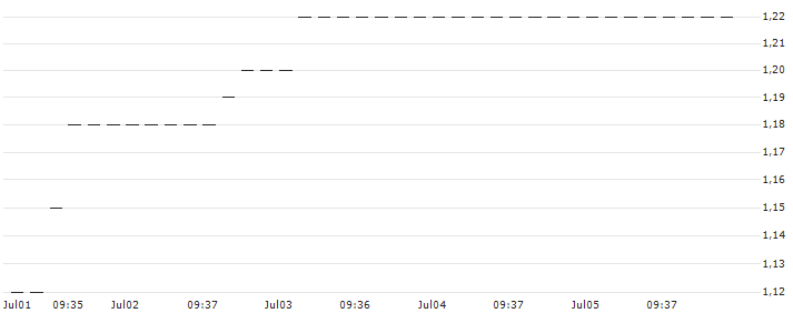 MINI FUTURE ZERTIFIKAT LONG - BORUSSIA DORTMUND (BVB) : Historical Chart (5-day)