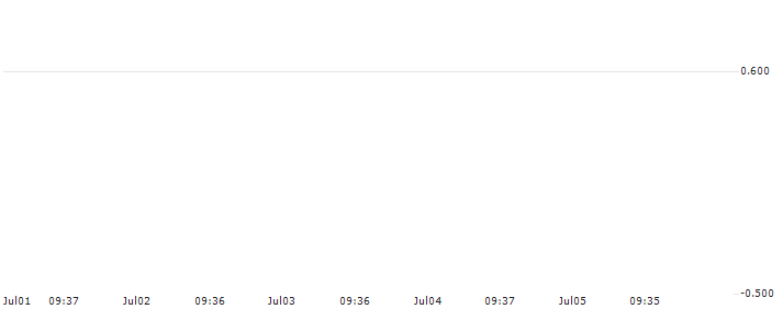 HSBC/CALL/PFIZER INC/60/0.1/15.01.25 : Historical Chart (5-day)