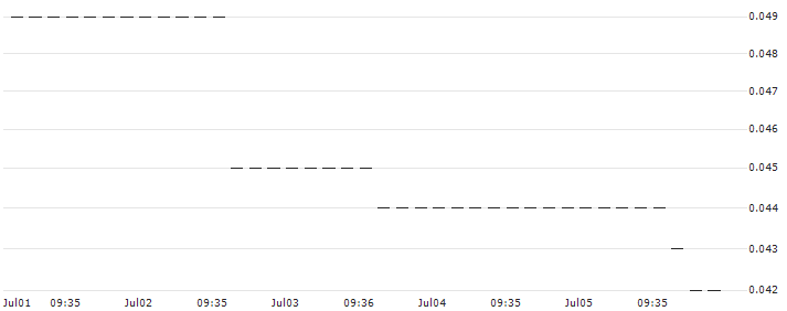 HSBC/CALL/WALT DISNEY COMPANY (THE)/150/0.1/15.01.25 : Historical Chart (5-day)