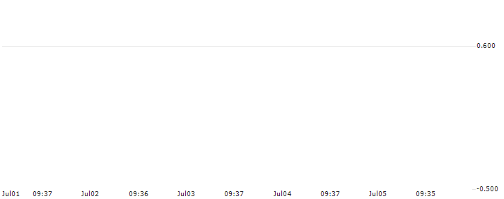 HSBC/CALL/DEUTSCHE LUFTHANSA/10/0.1/18.06.25 : Historical Chart (5-day)