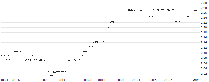 BULL-CERTIFICATE STOP LOSS - MSCI EM (EMERGING MARKETS) (STRD, UHD)(P1ESD9) : Historical Chart (5-day)