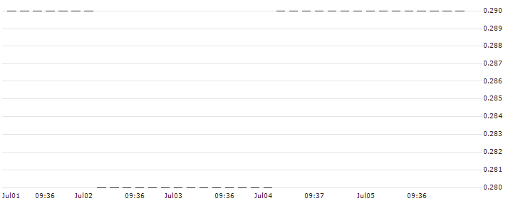 HSBC/CALL/E.ON/10/0.1/17.12.25 : Historical Chart (5-day)