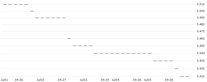 HSBC/PUT/NASDAQ 100/13800/0.01/18.12.24 : Historical Chart (5-day)