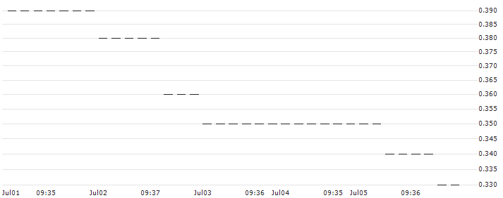 HSBC/PUT/NASDAQ 100/13200/0.01/18.12.24 : Historical Chart (5-day)