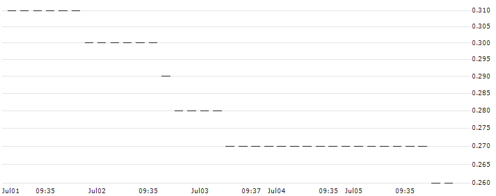HSBC/PUT/NASDAQ 100/12600/0.01/18.12.24 : Historical Chart (5-day)