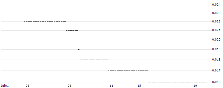 HSBC/PUT/APPLE/125/0.1/15.01.25 : Historical Chart (5-day)