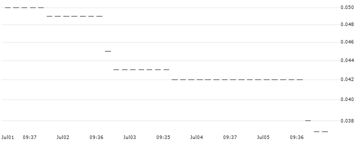 HSBC/PUT/APPLE/150/0.1/18.12.24 : Historical Chart (5-day)