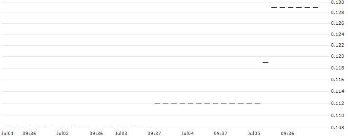 HSBC/CALL/WACKER CHEMIE/140/0.1/18.12.24 : Historical Chart (5-day)