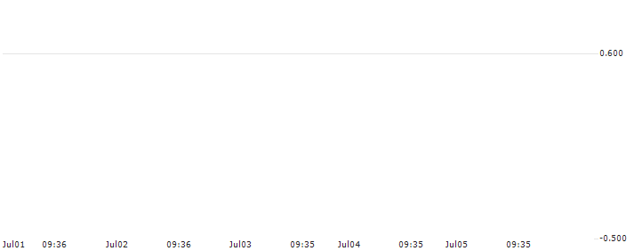HSBC/CALL/KLOECKNER & CO./8/0.1/18.12.24 : Historical Chart (5-day)