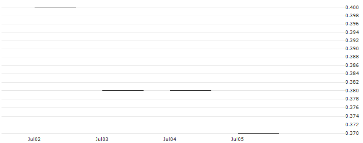 JP MORGAN/PUT/NORTHROP GRUMMAN/470/0.01/17.01.25 : Historical Chart (5-day)
