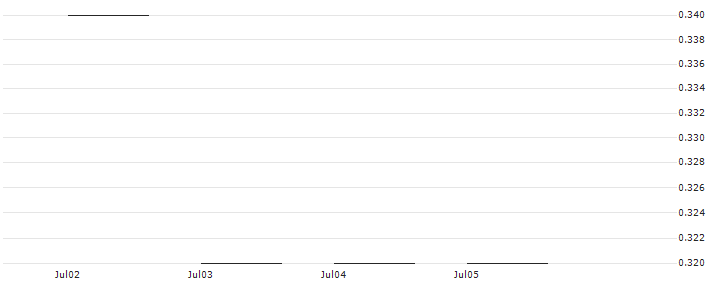 JP MORGAN/PUT/NORTHROP GRUMMAN/460/0.01/17.01.25 : Historical Chart (5-day)