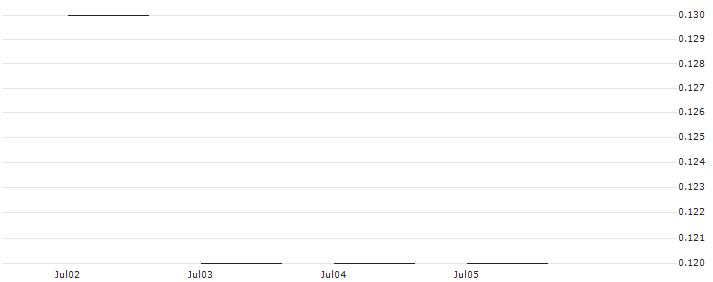 JP MORGAN/PUT/NORTHROP GRUMMAN/410/0.01/17.01.25 : Historical Chart (5-day)