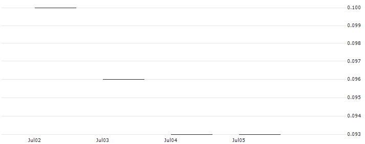 JP MORGAN/PUT/NORTHROP GRUMMAN/400/0.01/17.01.25 : Historical Chart (5-day)