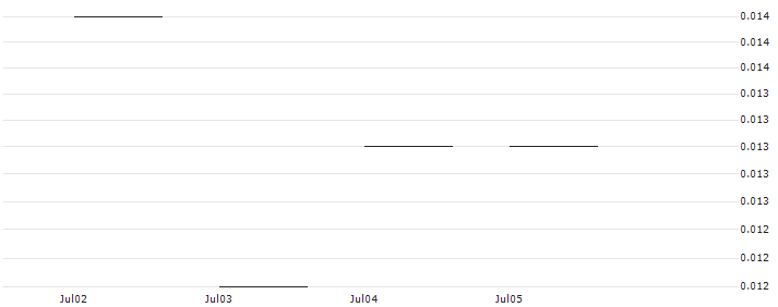 JP MORGAN/PUT/MICROSOFT/220/0.1/17.01.25 : Historical Chart (5-day)