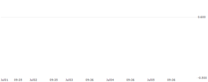 HSBC/CALL/K+S AG/30/0.1/17.12.25 : Historical Chart (5-day)