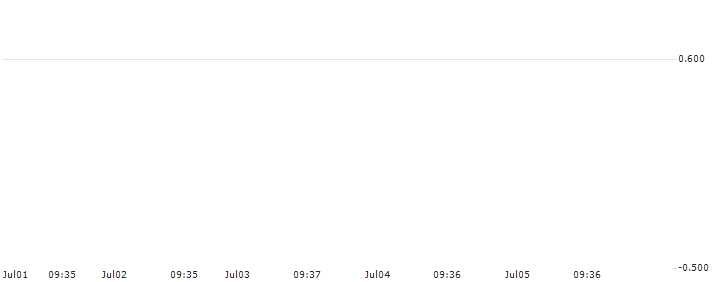 HSBC/CALL/K+S AG/25/0.1/17.12.25 : Historical Chart (5-day)