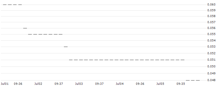 HSBC/CALL/STARBUCKS/110/0.1/15.01.25 : Historical Chart (5-day)