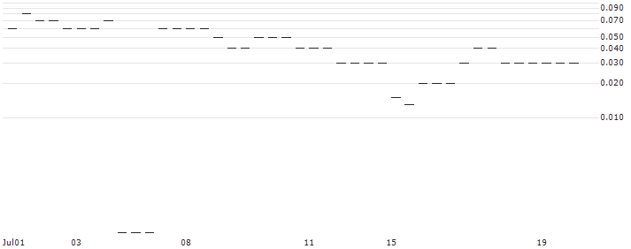 MORGAN STANLEY PLC/PUT/AUTOZONE/2000/0.01/20.12.24 : Historical Chart (5-day)