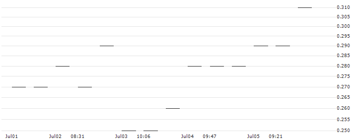 MORGAN STANLEY PLC/PUT/NETEASE ADR/75/0.1/20.12.24 : Historical Chart (5-day)
