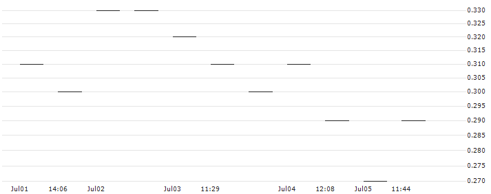 MORGAN STANLEY PLC/PUT/SIEMENS/150/0.1/20.12.24 : Historical Chart (5-day)