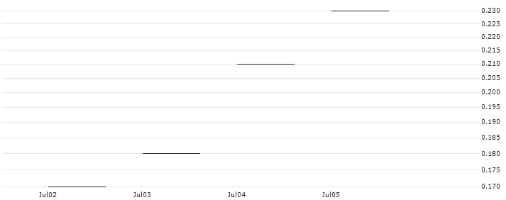 JP MORGAN/CALL/NEWMONT/50/0.1/17.01.25 : Historical Chart (5-day)
