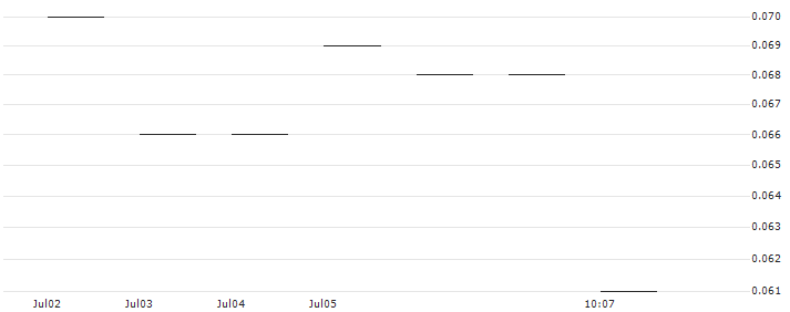 JP MORGAN/CALL/NORWEGIAN CRUISE LINE/24/0.1/17.01.25 : Historical Chart (5-day)