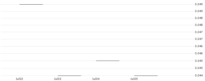 JP MORGAN/PUT/MICROSOFT/275/0.1/17.01.25 : Historical Chart (5-day)
