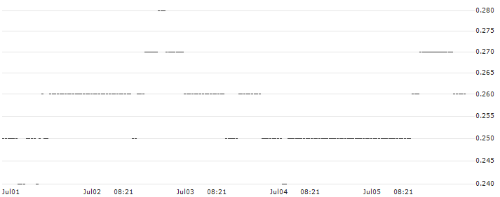 BNP/PUT/HP INC./35/0.1/20.12.24 : Historical Chart (5-day)