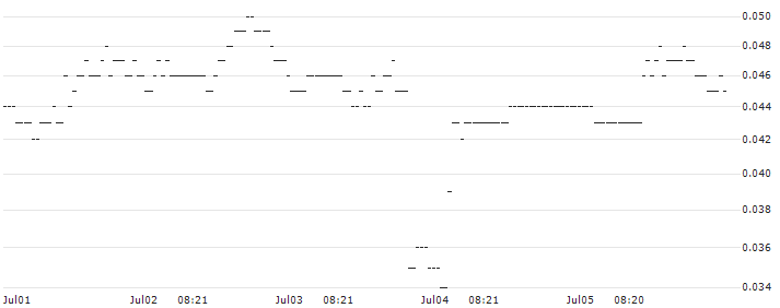 BNP/PUT/HP INC./28/0.1/20.12.24 : Historical Chart (5-day)