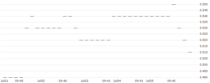 UNICREDIT BANK/PUT/SNAP/10/1/15.01.25 : Historical Chart (5-day)