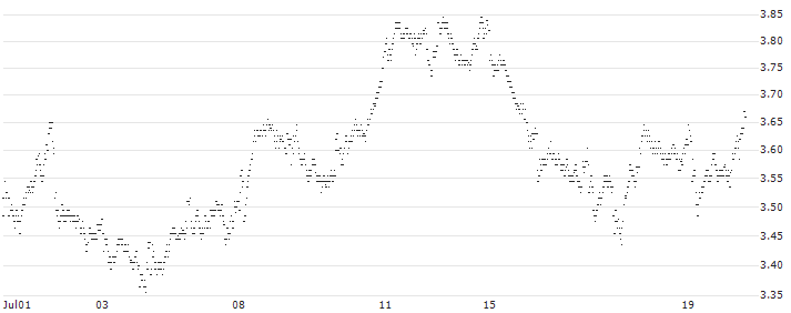 UNLIMITED TURBO LONG - SANOFI(7F0KB) : Historical Chart (5-day)