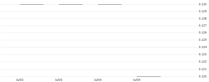 SG/PUT/APPLE/140/0.05/19.12.25(K2433) : Historical Chart (5-day)