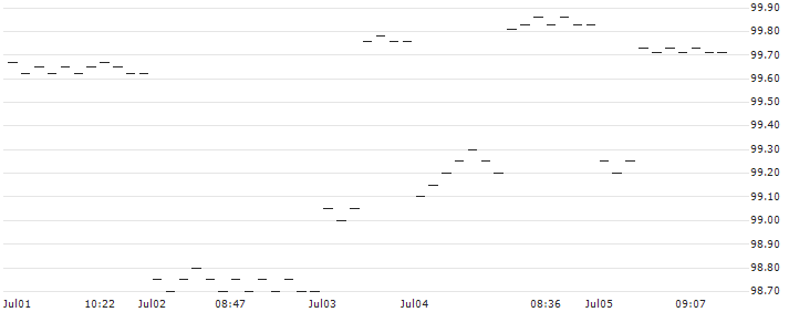 WORST OF CALLABLE BARRIER REVERSE CONVERTIBLE NOTE - JPMORGAN CHASE/SOCIÉTÉ GÉNÉRALE/INTESA SANP...(GS0257) : Historical Chart (5-day)