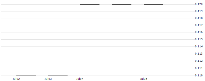 JP MORGAN/PUT/ABBOTT LABORATORIES/85/0.1/17.01.25 : Historical Chart (5-day)