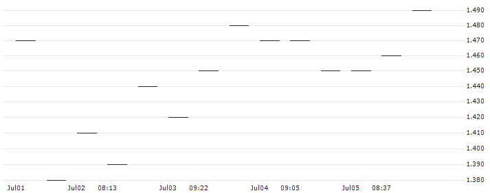 MORGAN STANLEY PLC/PUT/NIKE `B`/90/0.1/21.03.25 : Historical Chart (5-day)