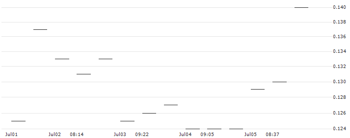 MORGAN STANLEY PLC/PUT/NORTHROP GRUMMAN/400/0.01/21.03.25 : Historical Chart (5-day)