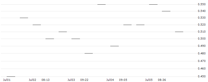 MORGAN STANLEY PLC/PUT/ABBOTT LABORATORIES/100/0.1/21.03.25 : Historical Chart (5-day)