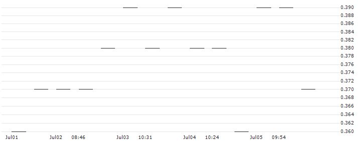 MORGAN STANLEY PLC/PUT/PFIZER INC/30/0.1/20.06.25 : Historical Chart (5-day)