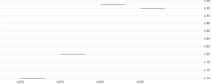 JP MORGAN/CALL/EXPEDIA GROUP/115/0.1/17.01.25 : Historical Chart (5-day)