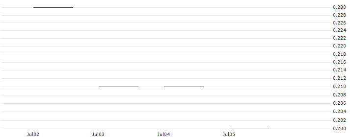 JP MORGAN/PUT/WALT DISNEY COMPANY (THE)/85/0.1/17.01.25 : Historical Chart (5-day)
