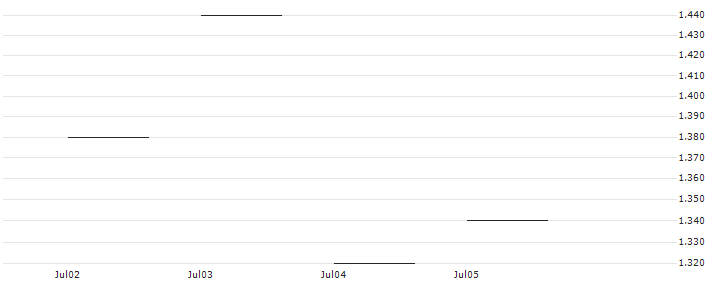 JP MORGAN/CALL/QORVO INC/120/0.1/17.01.25 : Historical Chart (5-day)