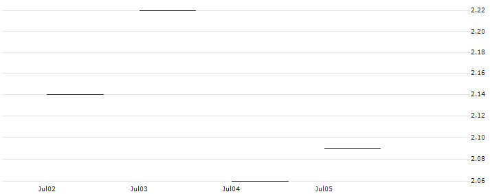 JP MORGAN/CALL/QORVO INC/105/0.1/17.01.25 : Historical Chart (5-day)