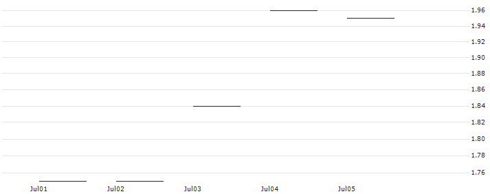 JP MORGAN/CALL/QUALCOMM/210/0.1/17.01.25 : Historical Chart (5-day)