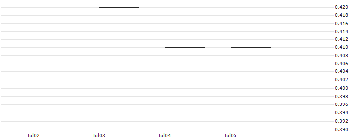 JP MORGAN/CALL/NASDAQ/60/0.1/17.01.25 : Historical Chart (5-day)