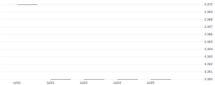 JP MORGAN/PUT/LULULEMON ATHLETICA/320/0.01/17.01.25 : Historical Chart (5-day)