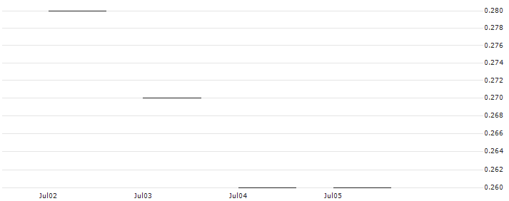JP MORGAN/CALL/OKTA/130/0.1/17.01.25 : Historical Chart (5-day)