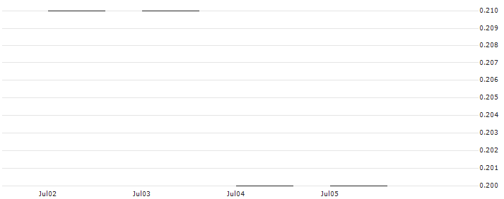 JP MORGAN/PUT/ROKU A/40/0.1/17.01.25 : Historical Chart (5-day)